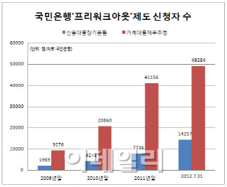 '연체우려자'도 프리워크아웃 적용받는다