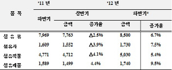 섬유수출, 하반기는 늘려야‥정부·업계가 내놓은 대책은?