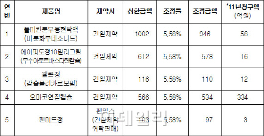 건일제약 의약품 5개 리베이트 약가인하