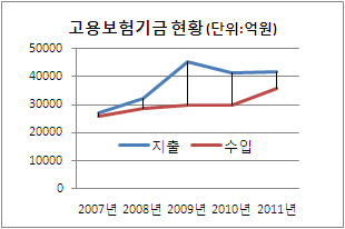 고용부..실업급여 요율 인상 '고민'