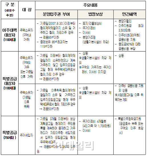 용산역세권 보상금 '4조+α' 내년 하반기 풀린다