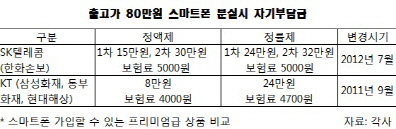 휴대폰 보험 자기부담금 정률제 꼼수