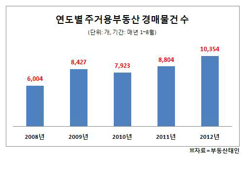서울 주거용 부동산 경매, 5년내 '최다'