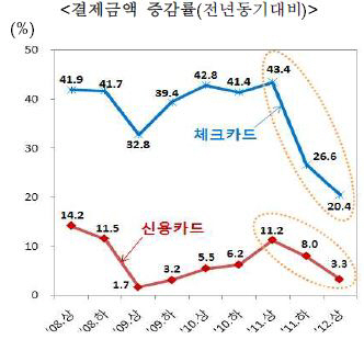 소비둔화에 카드 긁는 속도도 줄었다