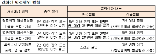 줄지않는 멸종위기종 불법 포획 ..환경부 단속 나서