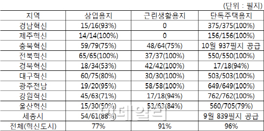 부동산 불황 무풍지대‥혁신도시·세종시 토지 `불티`