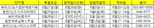 동탄2신도시 5곳에 모두 청약 가능