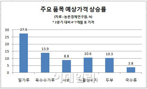 ①먹거리 물가 '내우외환'‥연말 대란 조짐