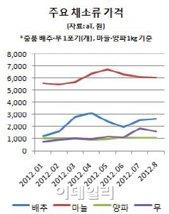 ②밥상 대표 `김치물가` 관리 총력전