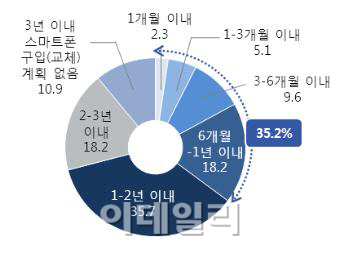 스마트폰 이용자 열명 중 세명은 LTE폰 쓴다