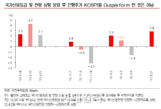 은행株, 신용등급 모멘텀 일일천하?