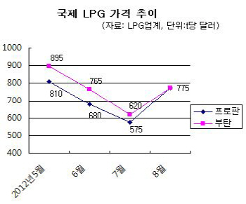 '석달째 하락' LPG가격, 9월 인상 불가피