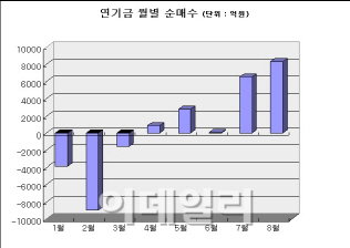 연기금의 '입질'..매수 본격화하나?