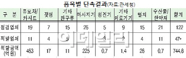 '겉은 이태리, 속은 중국산' 원산지 위반 무더기 적발