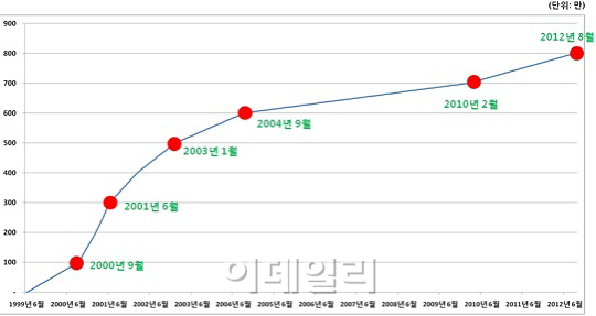 KT 8월 LTE 실적, LG U+ 추월‥경쟁 가열