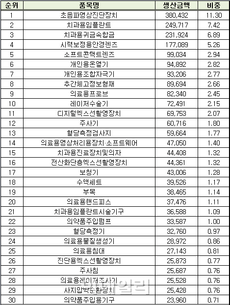 삼성메디슨·오스템, 작년 의료기기 생산실적 ‘최다’