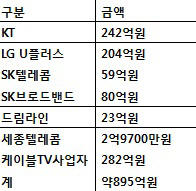통신·방송 CEO들 뿔났다‥총리실에 건의문 제출