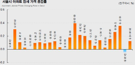 가을이사철 본격 시동..전셋값 껑충