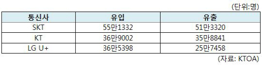 경쟁 뜨거웠던 이통사의 8월..KT ‘선전’