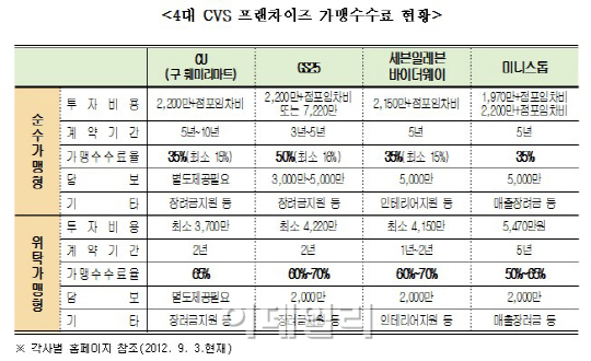 "4대 편의점 프랜차이즈 가맹점 수수료 35~70%"