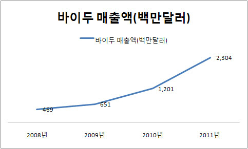 바이두, 클라우드에 1조8천억원 통큰 투자