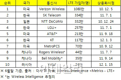 한국 LTE, 글로벌 톱 10 싹쓸이