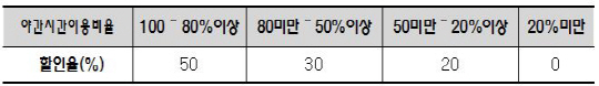 화물차 통행료 심야할인 내년말까지 연장