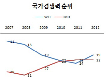 WEF 국가경쟁력 19위..5년만에 상승(상보)