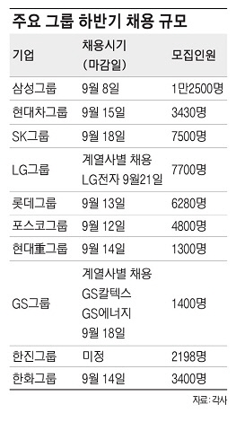 대기업 공채 시작‥올해가 내년보다 낫다