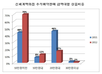 추석 선물에도 '긴축 바람'..중저가 세트 인기