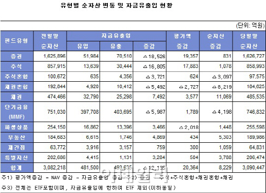 8월 펀드, 자금유출에도 순자산 3개월 연속 '증가'