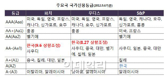 韓 국가등급, 일본 첫 추월..'보는 눈이 달라졌다'