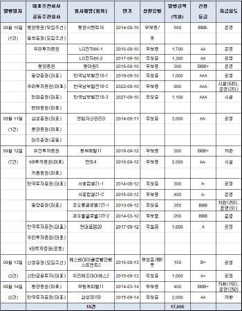 내주 회사채 1조7950억 발행..5천억 증가