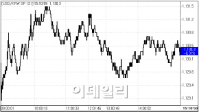 원달러 하락, ECB 채권매입 효과(마감)