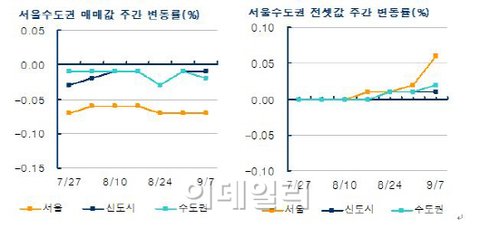 서울 전세가 ↑ 매매가 ↓