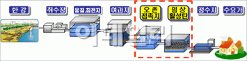 [르포]영등포아리수센터 "미생물까지 걸러냅니다"