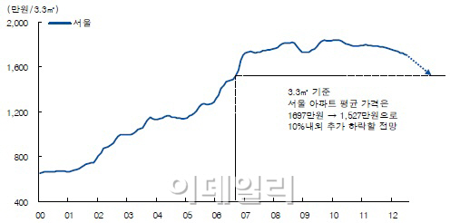 (애널VS애널)'집값 바닥론' 논란