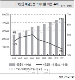 하우스푸어 가계부채 시한폭탄 앞으로 1년이 '고비'