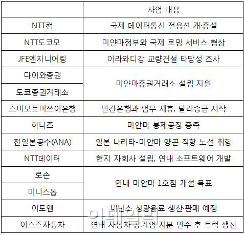 日기업들, '中 대체 후보지' 미얀마 투자 봇물