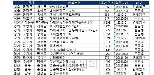 취득세·양도세 동시 감면 혜택 아파트는 이곳