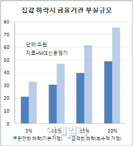 집값 10% 더 떨어지면 금융시스템 위험하다