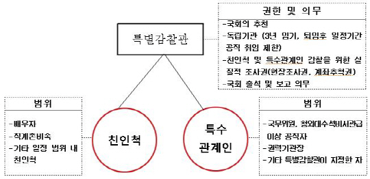 與 "특별감찰관제 신설..대통령 친인척 공직취임 제한"