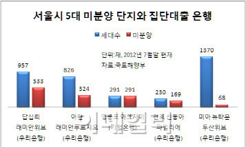 우리은행, 서울시 전체 미분양 3분의 1 떠안아