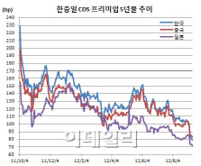 CDS 프리미엄 80bp 밑으로..20개월래 최저