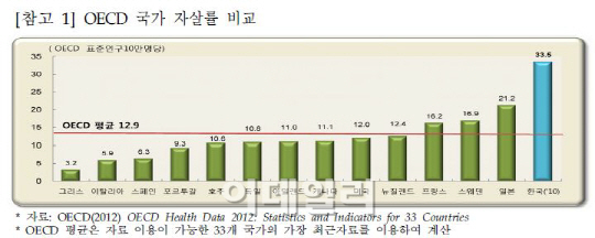 '부끄러운 자살공화국'…20대 사망자 중 절반이 '자살'