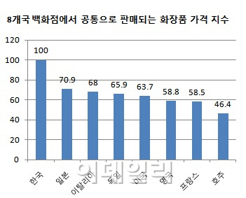 해외 브랜드 립스틱 가격 7.9배 '뻥튀기'