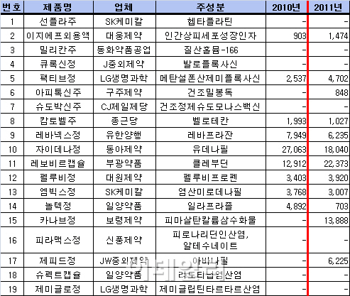 국산신약 중 4개는 '개점휴업'