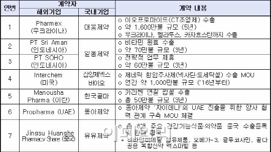 대웅·일동 등 6개사 800억 규모 수출 계약·MOU