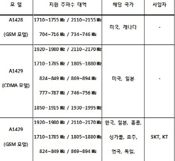 아이폰 5, 한국 LTE 위해 관행 깼다‥남는 문제는                                                                                                                                                          