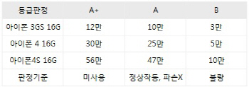 SKT-KT, 벌써부터 아이폰5 쟁탈전                                                                                                                                                                         